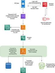 Building Enterprise Chatbots With Amazon Lex - Aws Lex Reference Architecture Png