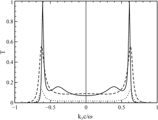 The Dependence Of Transparency - Plot Png