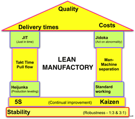 Lean Manufactory House - Lean Manufacturing Png