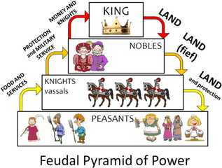 Feudal System In Europe Flashcards Quizlet - Feudal System Diagram Png