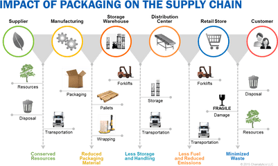 In A Recent Article Published The Wall Street Journal - Impact Of Packaging On The Supply Chain Png