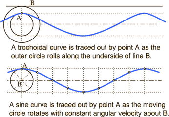 Wave Motion - Trochoidal Wave And Sinusoidal Wave Png