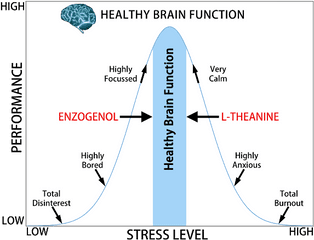 Stress Performance Bell Curve Taps - Diagram Png