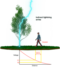 How Does A Lightning Rod Work Ingesco - Lightning Rod Png