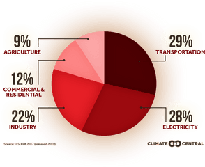 Emissions Sources 2020 Climate Central - Circle Png