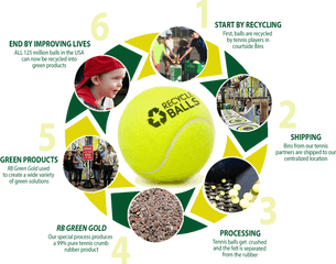 Tennis Ball Recycling Recycle Balls Retour - Tennis Ball Recycling Png