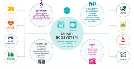 Music Ecosystem U2014 Sound Diplomacy Png