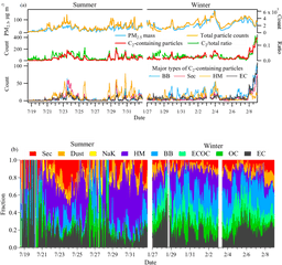 Temporal Variations In Total Detected Particles And - Diagram Png