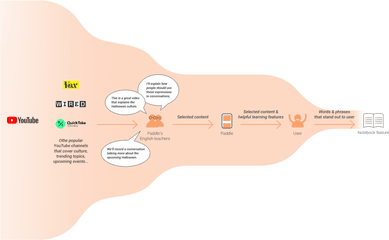 Paddle U2014 Karlie Yu - Diagram Png