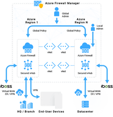 Cloud Security For Azure Firewall - Local Edge Router Azure Png