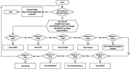 Complete Flow Chart Of The Hybst Methodology For Microchip - Sign Png