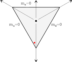 The Allowed Quark Mass Region - Dot Png