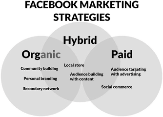 How To Use Facebook Marketing For Your Small Business The - Dot Png