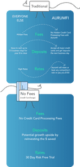 Credit Card Processing Made Simple Orumfy - Diagram Png