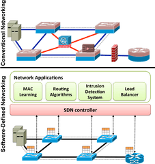 Versus Software - Software Defined Network Conventional Network Png