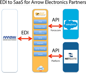 Connect Salesforce To Edi And Transact - Netsuite Edi Png