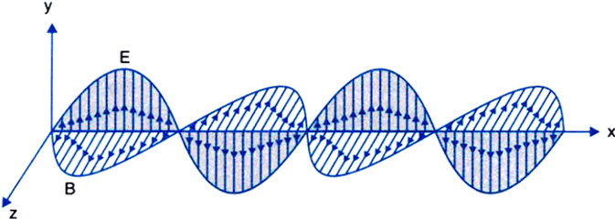 Electromagnetic Waves - Draw An Electromagnetic Wave Diagram Png