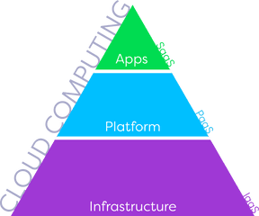 What Exactly Is Cloud Computing A Laymanu0027s Guide To The - Apaas Png