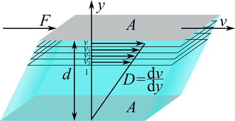 Definition Viskositaet - Diagram Png