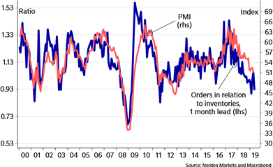 Swedish Pmi Frozen Flowers Rather Than Green Shoots E - Markets Plot Png