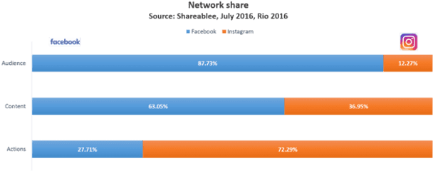 Which Social Media Has Won Gold During Rio 2016 - Screenshot Png