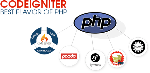 Netgains Blog - Php Codeigniter And Development Png