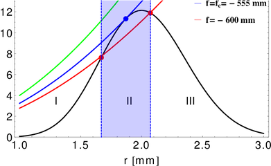 Color Online Graphical Solution Of Equation 17 The Bell - Diagram Png