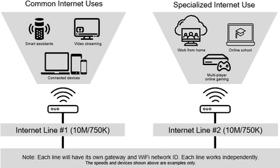 How To Add A Second Internet Line Centurylink - Vertical Png