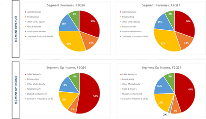 Disneyu0027s Earnings First Impressions Nysedis Seeking Alpha - Disney Revenue By Business Segment Png