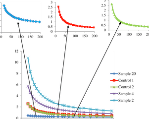 Viscosity Versus Shear Rate Rheograms Of Mayonnaise Samples - Mayonnaise Viscosity And Shear Rate Png