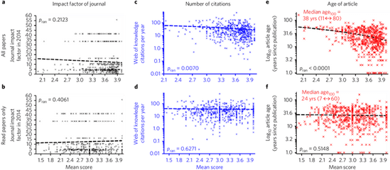 Relationships Between The Mean Score Of Each Article And - Screenshot Png