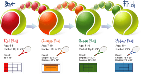 Youth Progression - Red Ball Kids Tennis Png