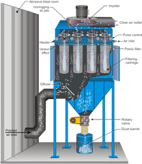 Dcm3000 - 50000 Heavy Duty Motorized Dust Collectors For Dust Collector Blast Room Png