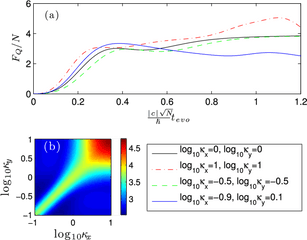 A The Mean Qfi As Function Of Evolution Time For - Screenshot Png