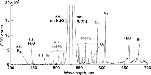 File532nm Excited Raman Spectrum - Wavelength Scale - Free PNG