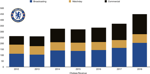 Chelsea Fc 2018 Revenue - Financial Football News Chelsea Fc Financial Stats Png